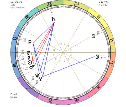 惑星のないハウスのサインの支配星の位置