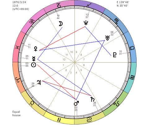 ハードアスペクト・ソフトアスペクト