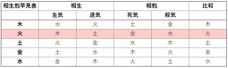 相生相剋早見表「火」