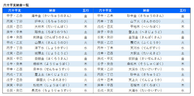 60干支に割り当てられた納音五行の30分類