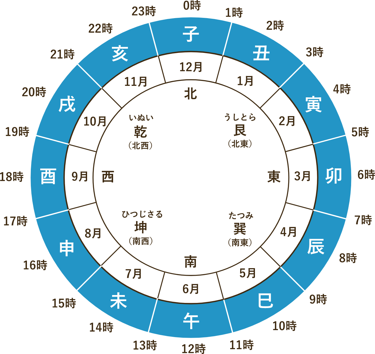 月別十二支一覧