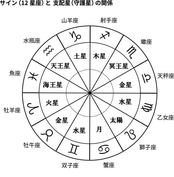 12星座と支配星